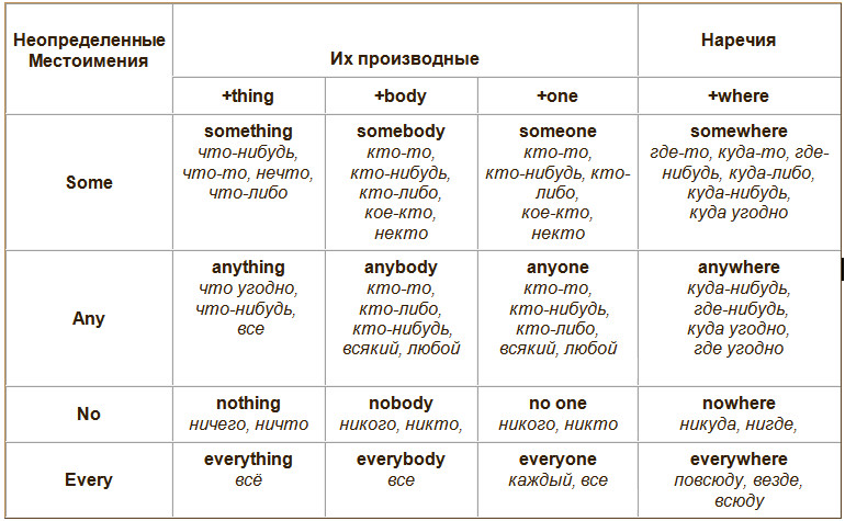 Грамматика английского языка в таблицах