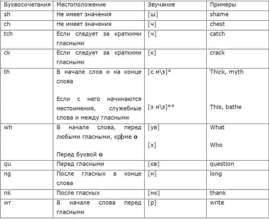 таблица чтения сочетаний согласных букв